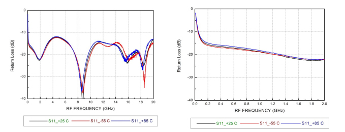 低噪放LNA的高端S11回波損耗和低端S11回波損耗