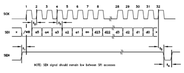SWFS000060 SPI控制時序圖