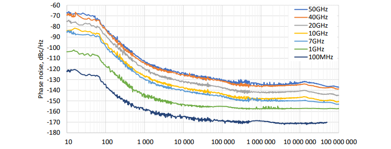 APHSP系列SSB相位噪聲性能 APHSP系列SSB相位噪聲性能